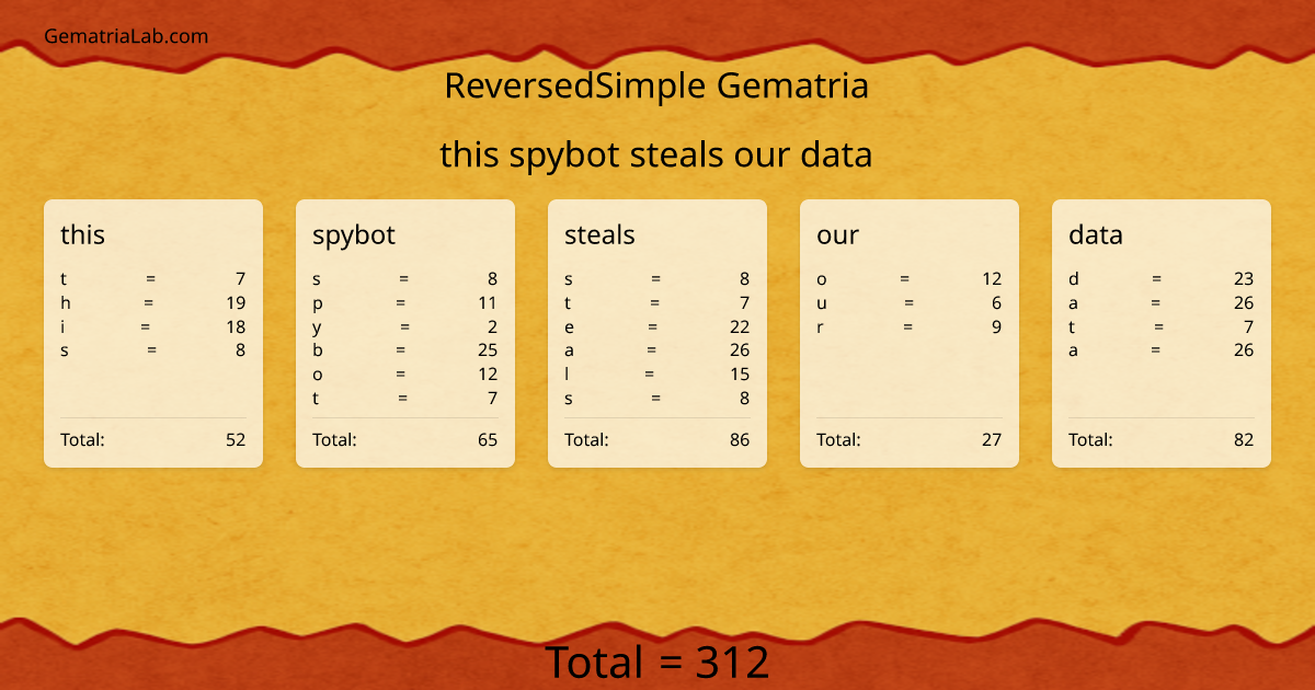 this spybot steals our data in reversedSimple Gematria